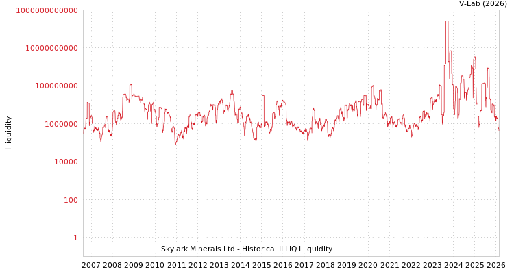 graph of Skylark Minerals Ltd ILLIQ-HIST
