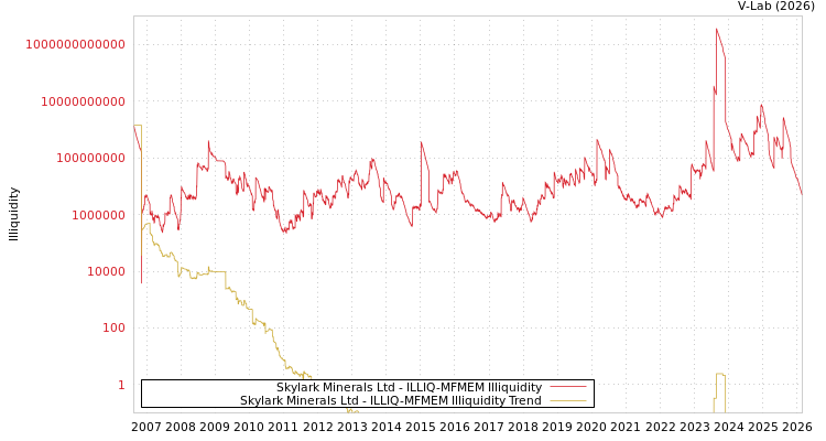 graph of Skylark Minerals Ltd ILLIQ-MFMEM
