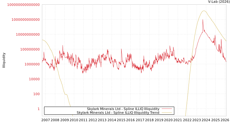 graph of Skylark Minerals Ltd ILLIQ-SMEM