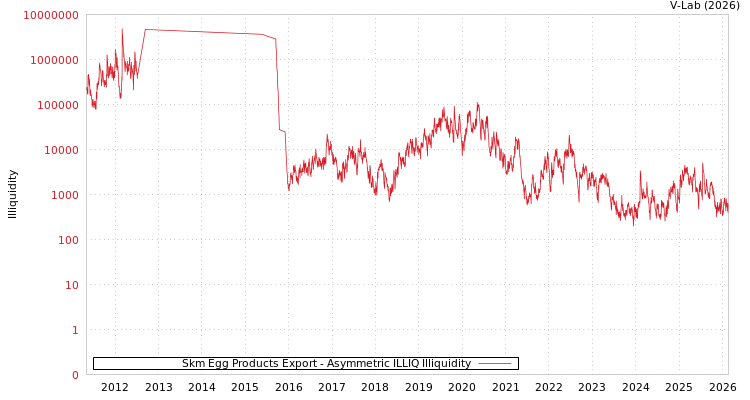 graph of Skm Egg Products Export ILLIQ-AMEM