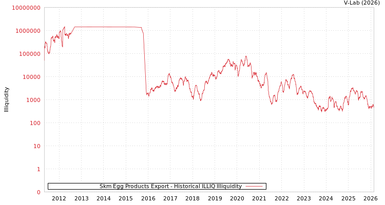 graph of Skm Egg Products Export ILLIQ-HIST