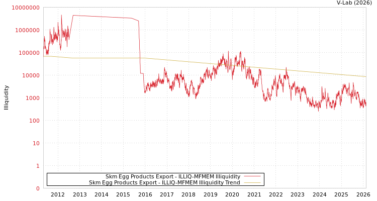 graph of Skm Egg Products Export ILLIQ-MFMEM