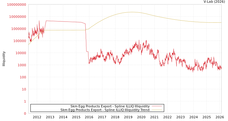 graph of Skm Egg Products Export ILLIQ-SMEM