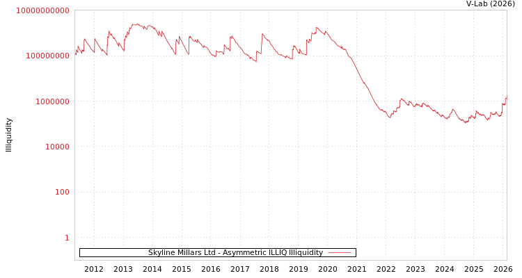 graph of Skyline Millars Ltd ILLIQ-AMEM