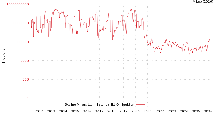 graph of Skyline Millars Ltd ILLIQ-HIST