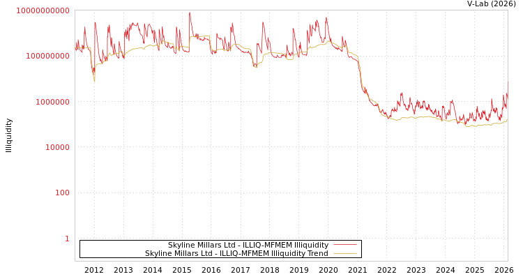 graph of Skyline Millars Ltd ILLIQ-MFMEM