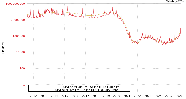 graph of Skyline Millars Ltd ILLIQ-SMEM