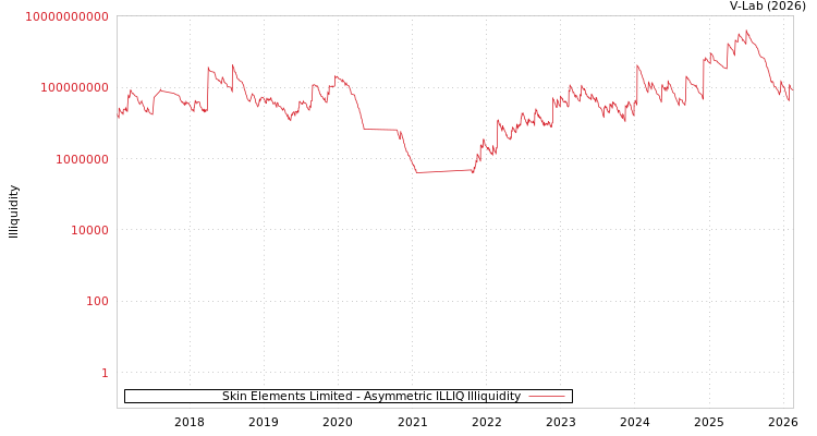 graph of Skin Elements Limited ILLIQ-AMEM