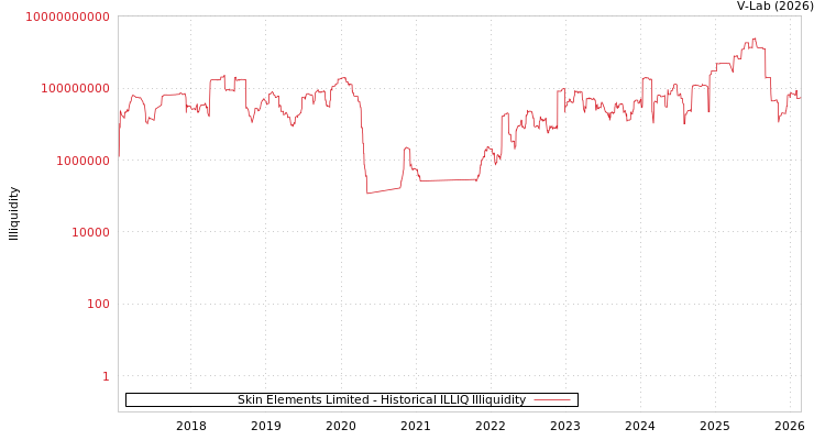 graph of Skin Elements Limited ILLIQ-HIST