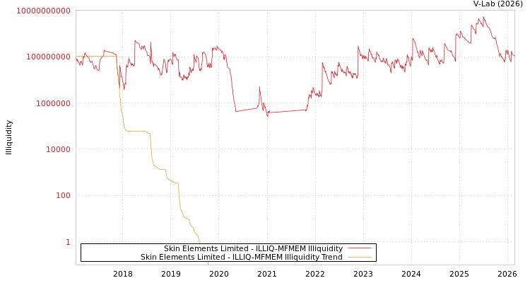 graph of Skin Elements Limited ILLIQ-MFMEM