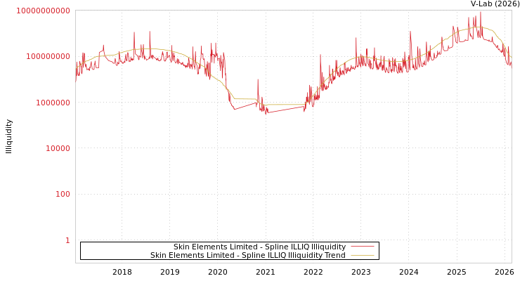 graph of Skin Elements Limited ILLIQ-SMEM