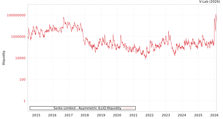 graph of Serko Limited ILLIQ-AMEM