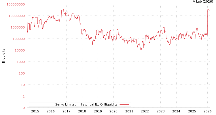 graph of Serko Limited ILLIQ-HIST