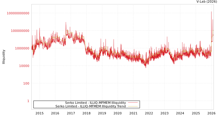 graph of Serko Limited ILLIQ-MFMEM