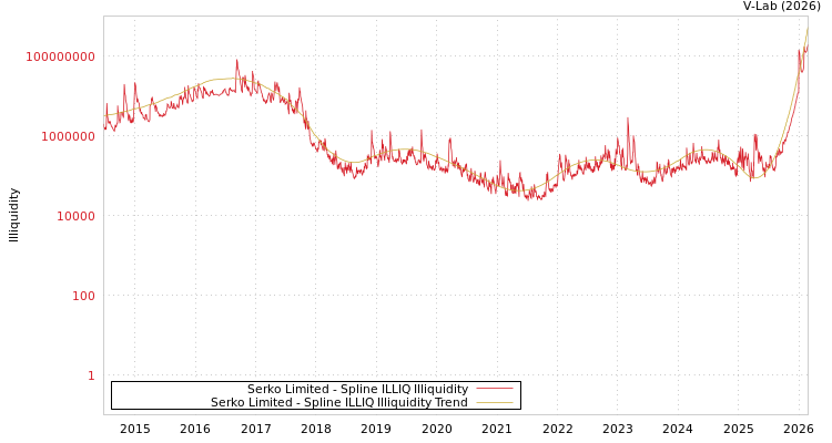 graph of Serko Limited ILLIQ-SMEM