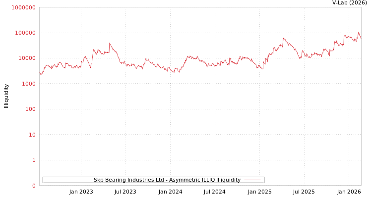 graph of Skp Bearing Industries Ltd ILLIQ-AMEM
