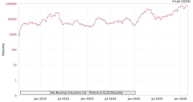 graph of Skp Bearing Industries Ltd ILLIQ-HIST