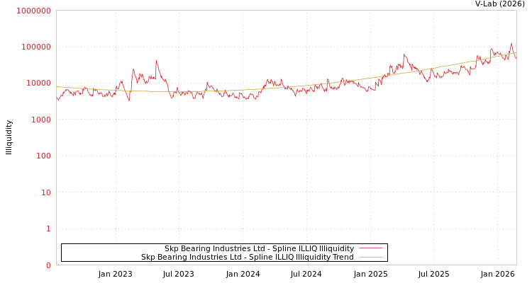 graph of Skp Bearing Industries Ltd ILLIQ-SMEM