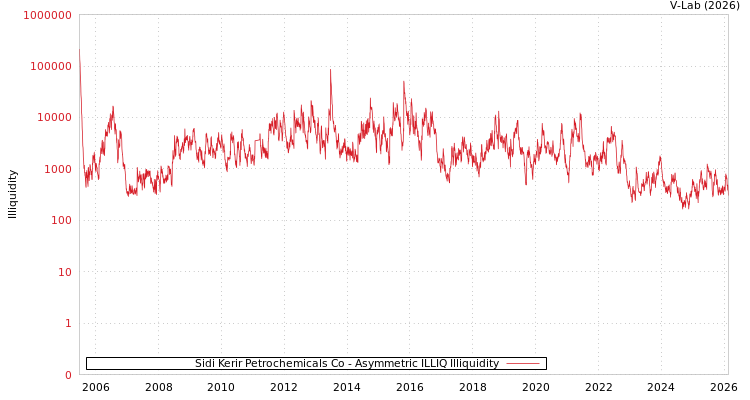 graph of Sidi Kerir Petrochemicals Co ILLIQ-AMEM
