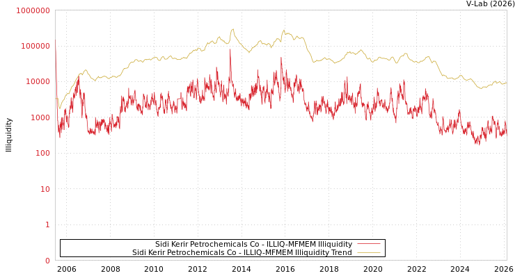 graph of Sidi Kerir Petrochemicals Co ILLIQ-MFMEM