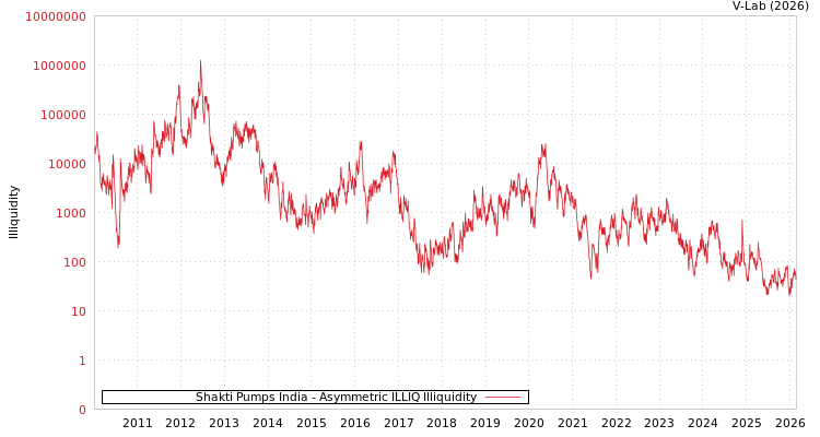 graph of Shakti Pumps India ILLIQ-AMEM