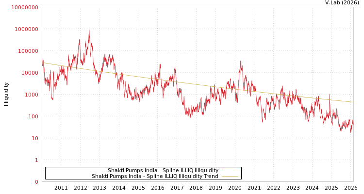 graph of Shakti Pumps India ILLIQ-SMEM