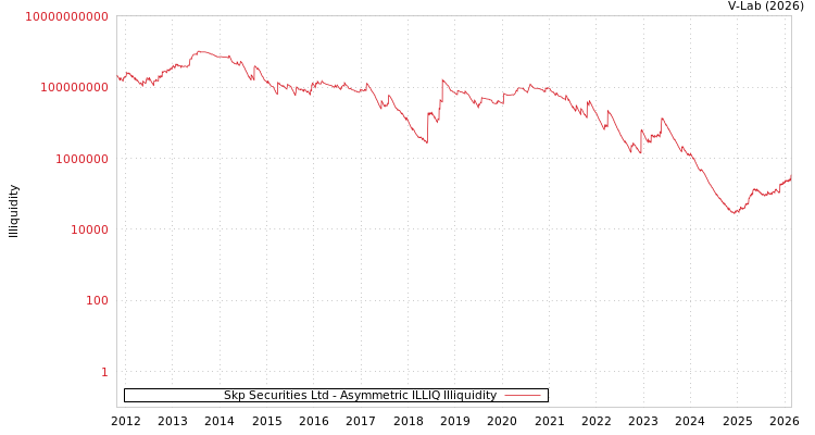 graph of Skp Securities Ltd ILLIQ-AMEM