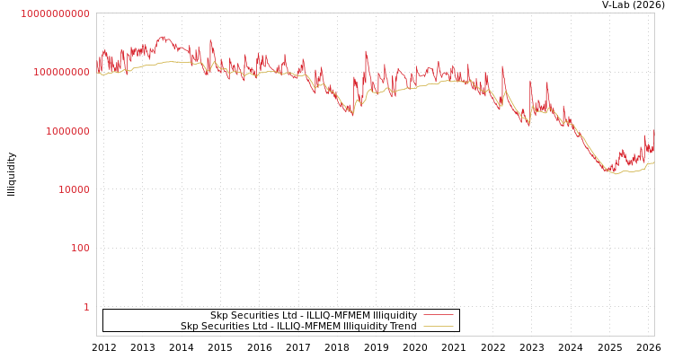 graph of Skp Securities Ltd ILLIQ-MFMEM