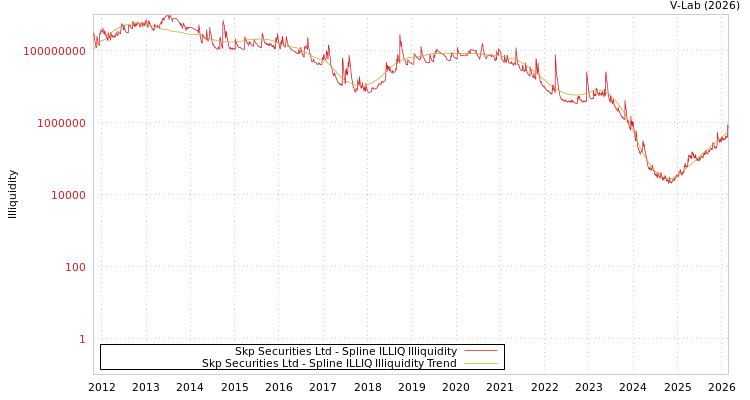 graph of Skp Securities Ltd ILLIQ-SMEM
