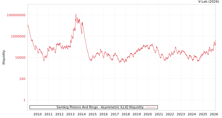 graph of Samkrg Pistons And Rings ILLIQ-AMEM