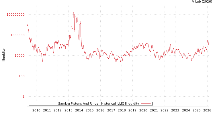 graph of Samkrg Pistons And Rings ILLIQ-HIST