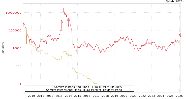 graph of Samkrg Pistons And Rings ILLIQ-MFMEM