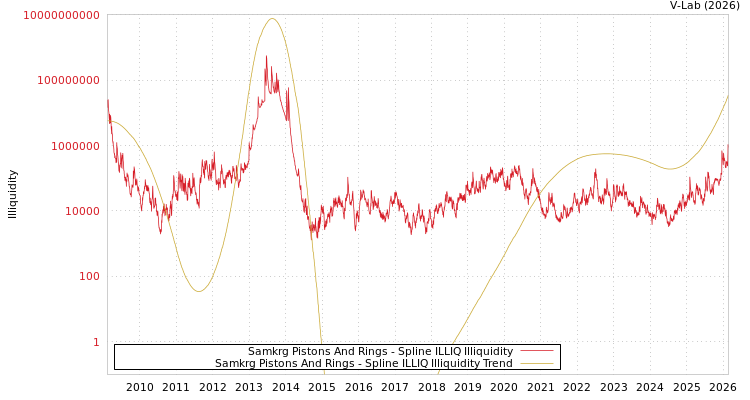 graph of Samkrg Pistons And Rings ILLIQ-SMEM