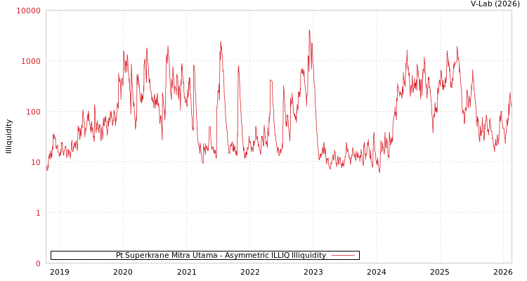 graph of Pt Superkrane Mitra Utama ILLIQ-AMEM