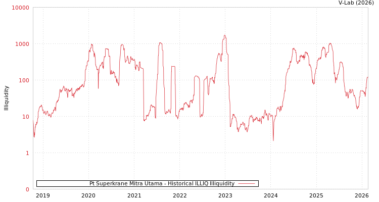 graph of Pt Superkrane Mitra Utama ILLIQ-HIST