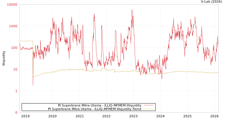graph of Pt Superkrane Mitra Utama ILLIQ-MFMEM