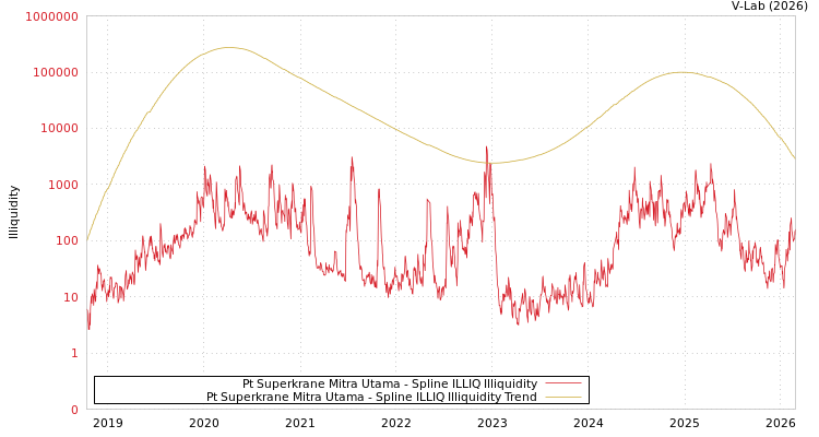 graph of Pt Superkrane Mitra Utama ILLIQ-SMEM