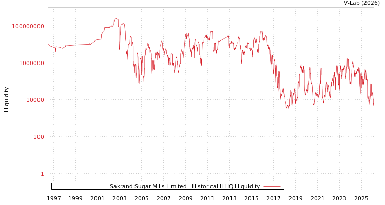 graph of Sakrand Sugar Mills Limited ILLIQ-HIST