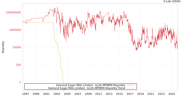 graph of Sakrand Sugar Mills Limited ILLIQ-MFMEM