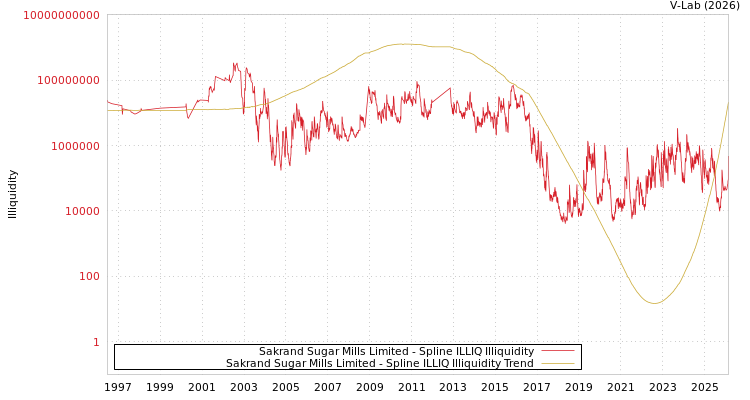 graph of Sakrand Sugar Mills Limited ILLIQ-SMEM