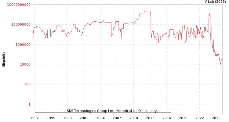 graph of SKS Technologies Group Ltd ILLIQ-HIST
