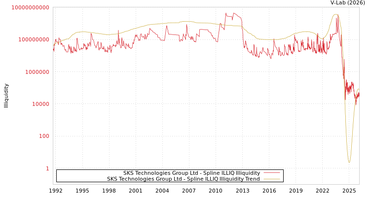 graph of SKS Technologies Group Ltd ILLIQ-SMEM