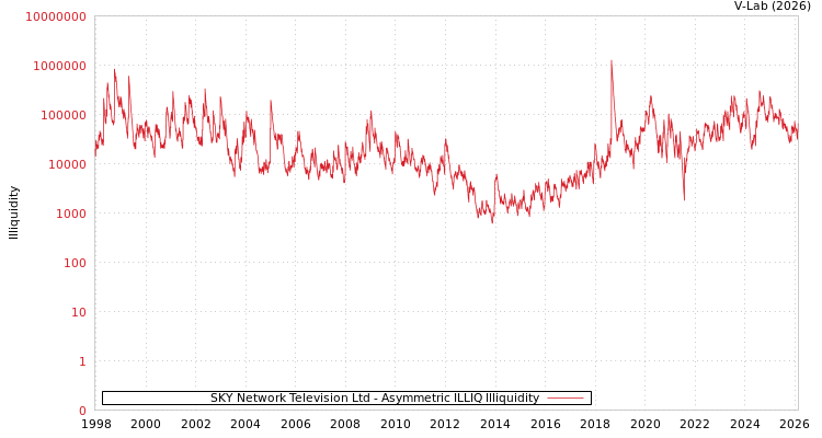 graph of SKY Network Television Ltd ILLIQ-AMEM