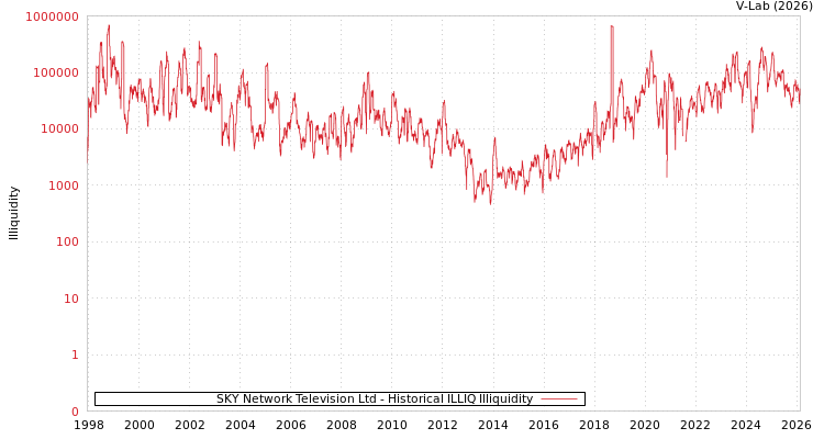 graph of SKY Network Television Ltd ILLIQ-HIST