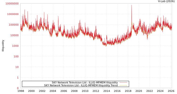 graph of SKY Network Television Ltd ILLIQ-MFMEM