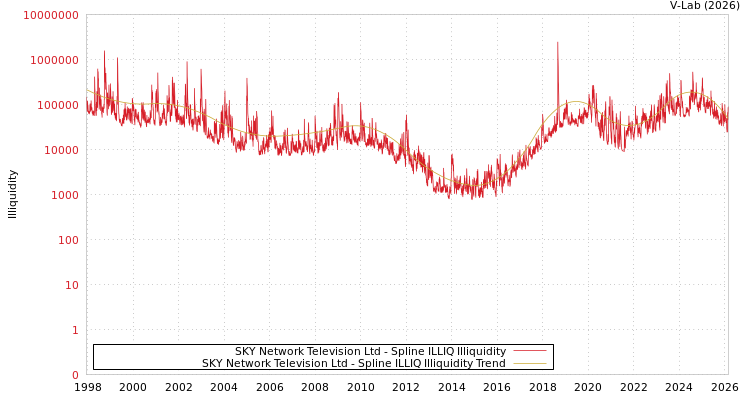 graph of SKY Network Television Ltd ILLIQ-SMEM