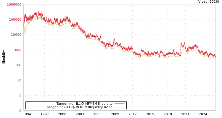 graph of Tanger Inc ILLIQ-MFMEM