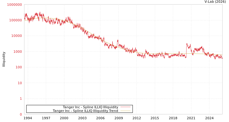 graph of Tanger Inc ILLIQ-SMEM