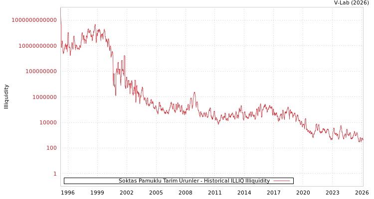 graph of Soktas Pamuklu Tarim Urunler ILLIQ-HIST