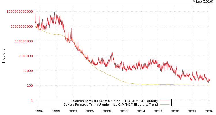 graph of Soktas Pamuklu Tarim Urunler ILLIQ-MFMEM